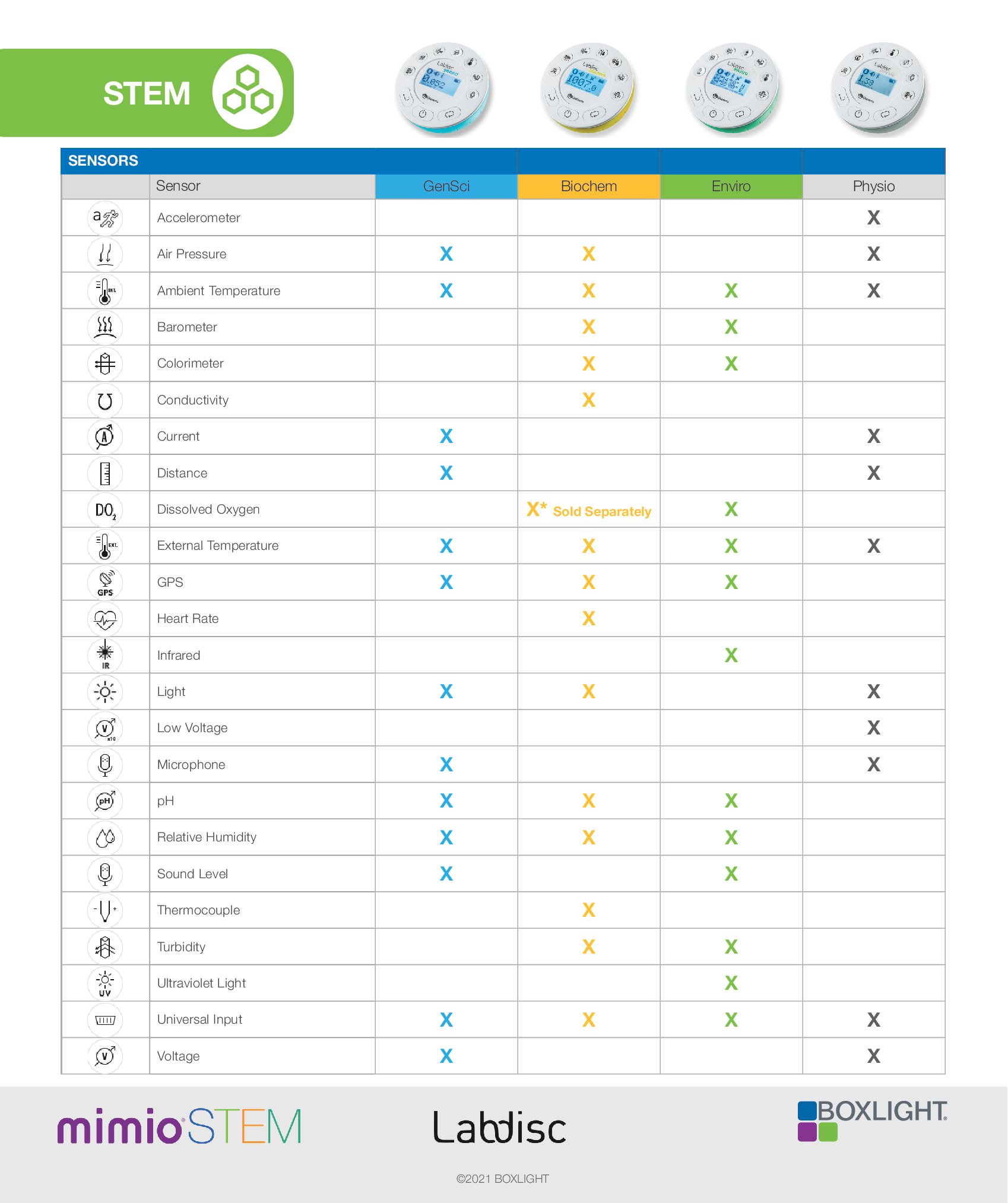 Lista de Sensores de Laboratorios de Ciencia Labdisc