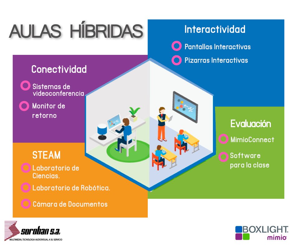 Aulas Híbridas Para Clases Semipresenciales