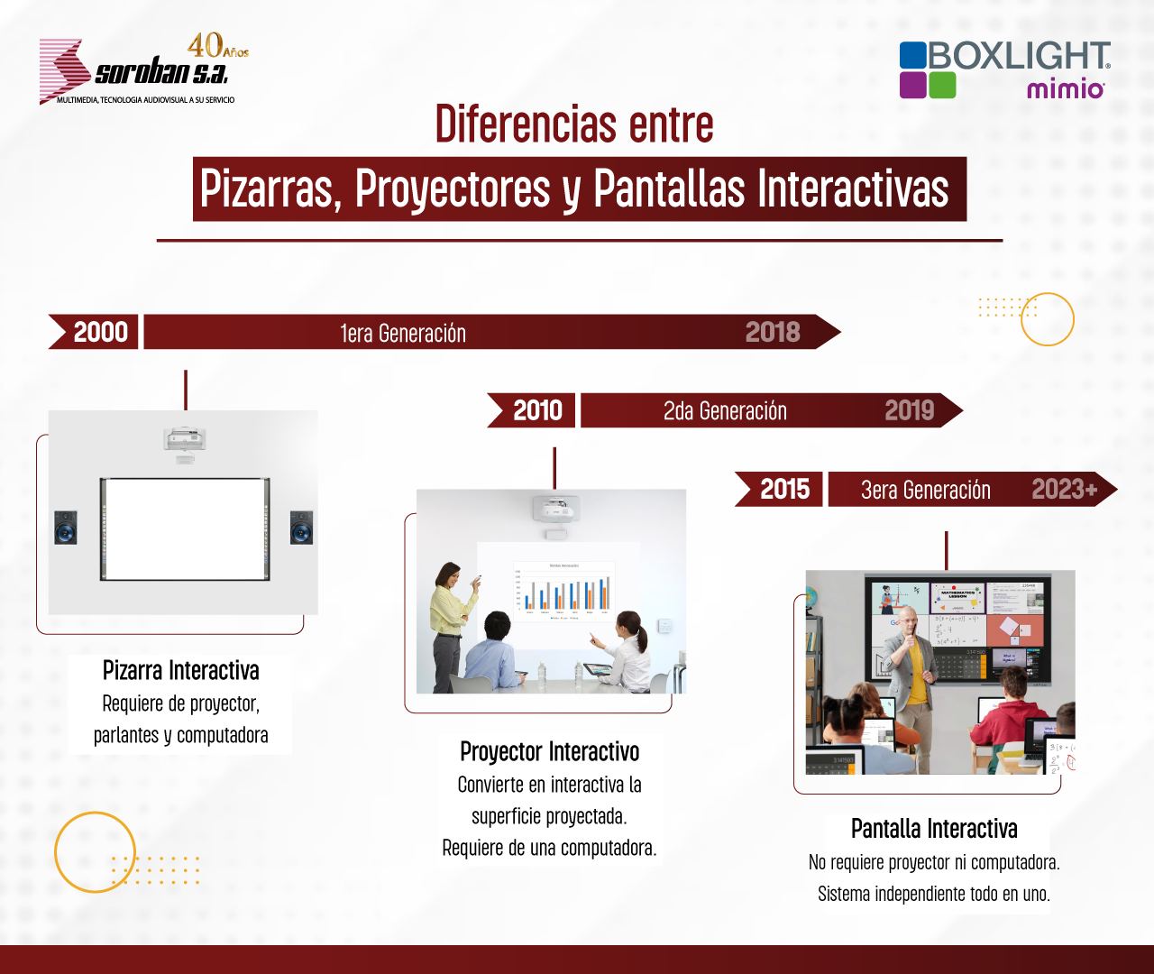 Diferencias entre Pizarras Interactivas, Proyectores Interactivos y Pantallas Interactivas